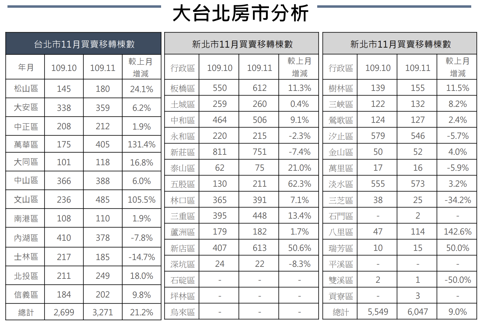 雙北 11⽉買賣移轉棟數